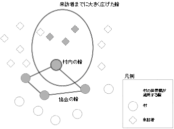 世界観が通用する輪の概念図