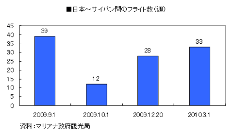 日本～サイパン間のフライト数（週）