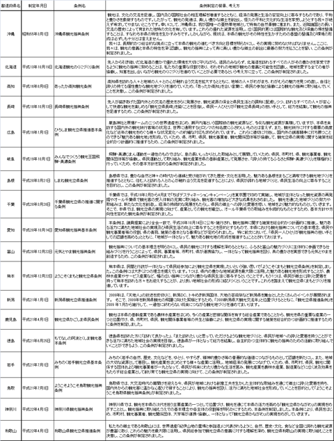 都道府県における観光振興条例の制定状況