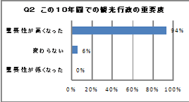 この10年間での観光行政の重要度