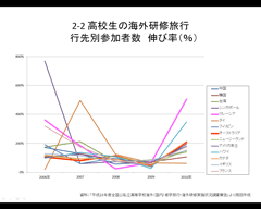 図2-2