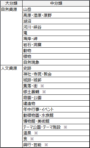 観光資源の種別分類