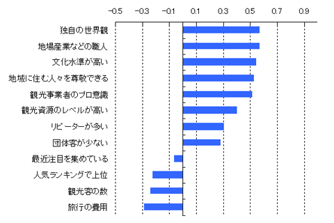 図表５　ブランド力を表すイメージにおける主成分分析結果（複数回答）