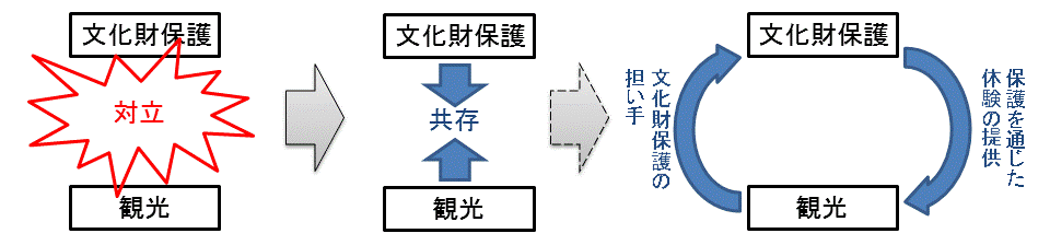 図：文化財保護と観光の関係性イメージ