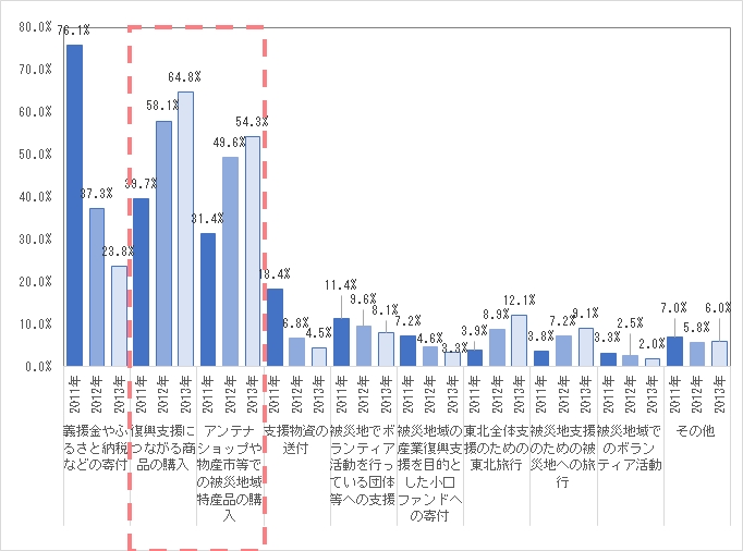 ファンが支える東北復興　[コラムvol.230]