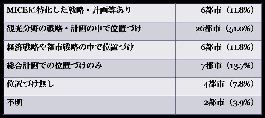 都市におけるMICE推進戦略の現状とは　[コラムvol.240]