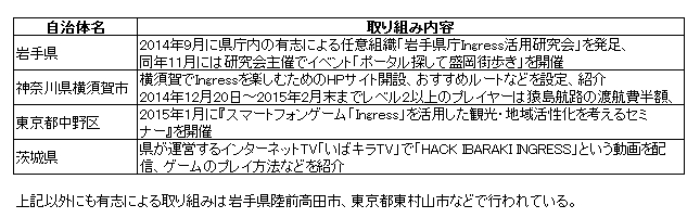 表 1 自治体のIngressへの取り組み事例