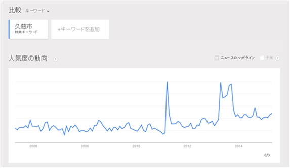 Googleトレンドでの検索結果