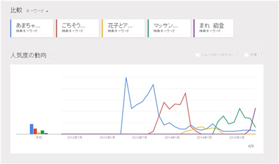 Googleトレンドでの検索結果