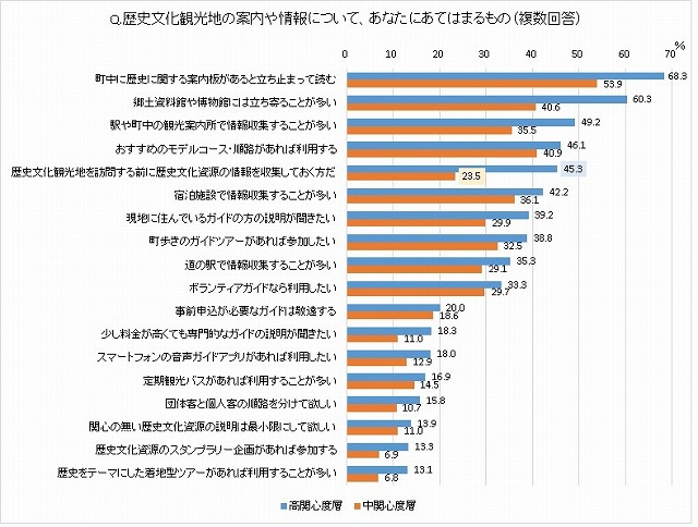 出典：JTBF自主研究「歴史文化観光とその振興施策に関する基礎的研究」