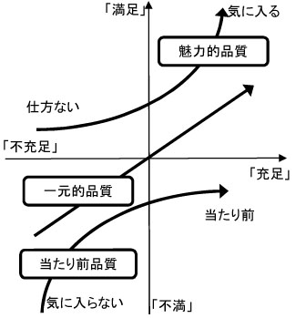 　　　狩野モデルの概要 ※狩野ほか(1984)を一部改変して作成 