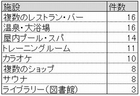 表1　ホテル内の設備