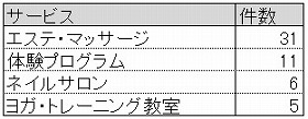 表2　ホテルのサービス