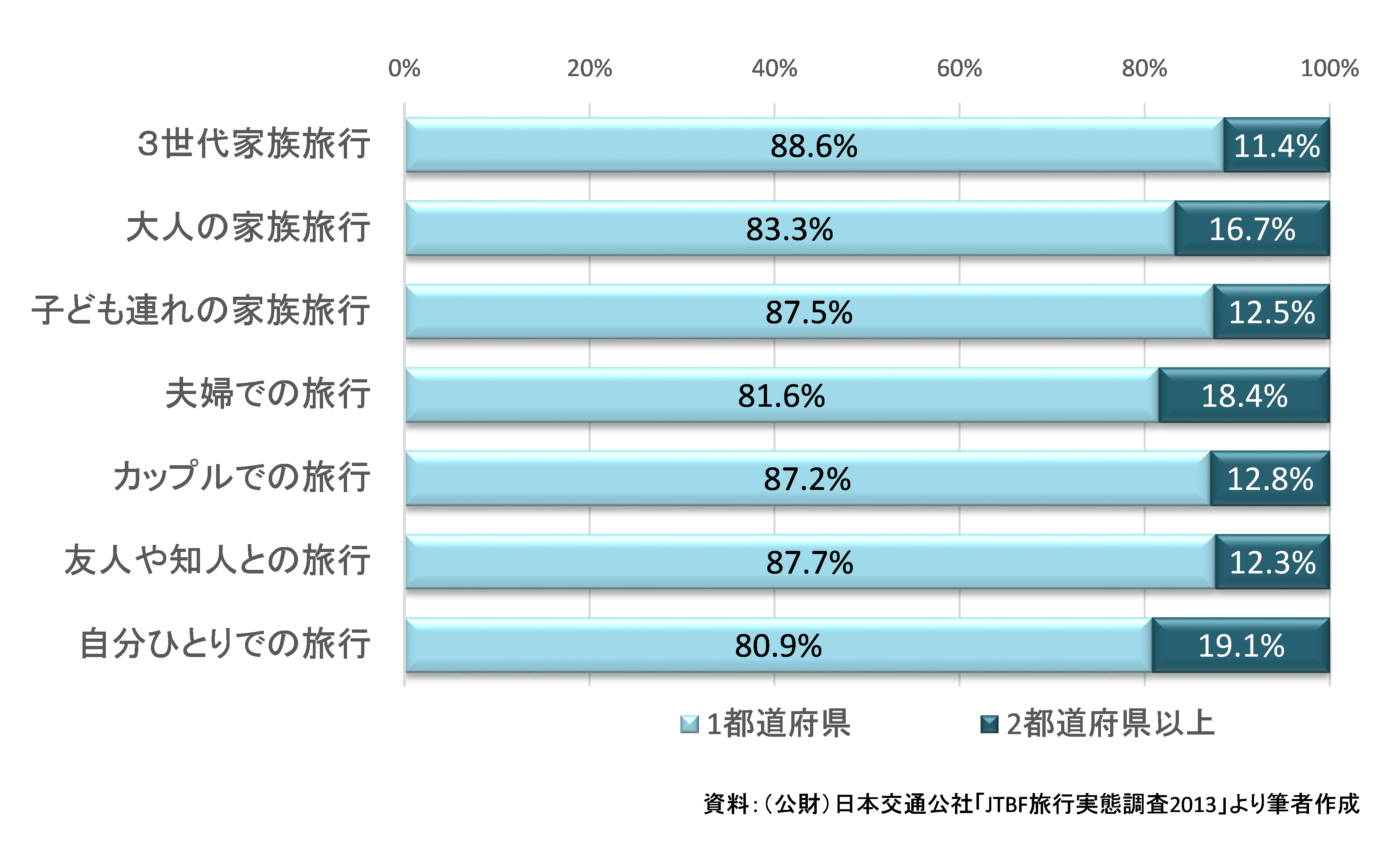 図3　1回の旅行で訪れた都道府県の数（同行者別）
