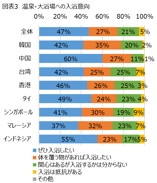 図表3　温泉・大浴場への入浴意向