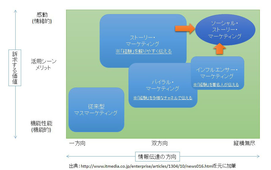 スマホが作り出すマーケティングの潮流　[コラムvol.324]