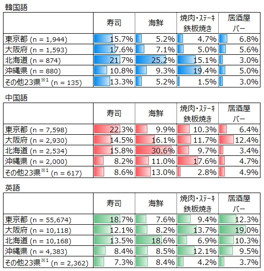 地域別、訪日客の「食」に関する分析　[コラムvol.355]