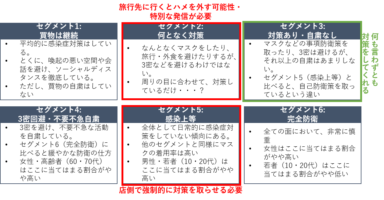 Withコロナ期におけるマーケティング：「低リスク旅行者」を特定する［Vol.429］