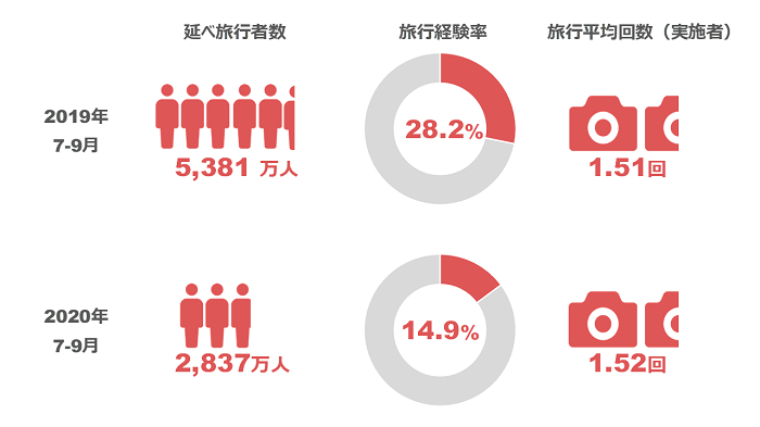 コロナ禍における旅行市場の変化　[コラムvol.438]