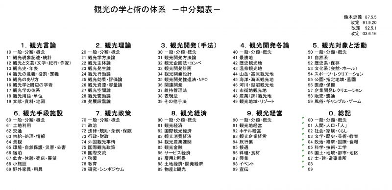 表２　観光の学と術の体系　−中分類表−