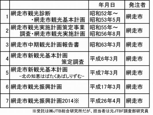 表２　JTBFが受託した網走市観光計画一覧