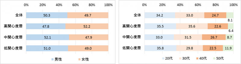 高関心度層の性・年代の特性