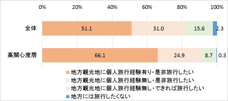 高関心度層の地方訪問意向