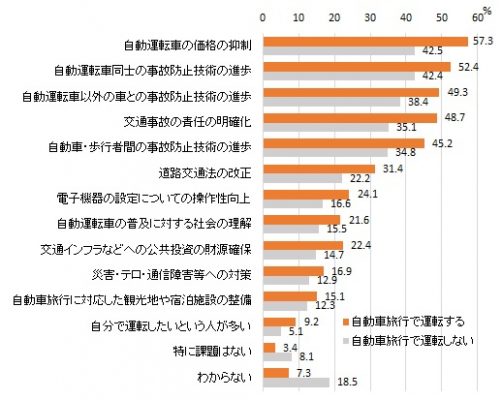 図表1-2　自動運転車での旅行が普及するための課題（複数回答）