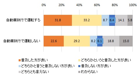 図表1-3　自動運転車は普及した方が良いか