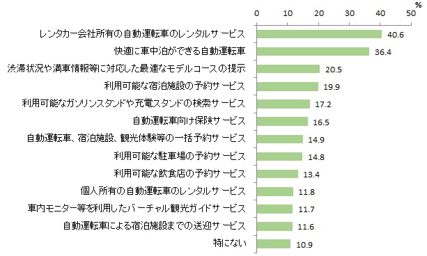 図表2-11　自動運転普及時に利用したいサービス（複数回答）