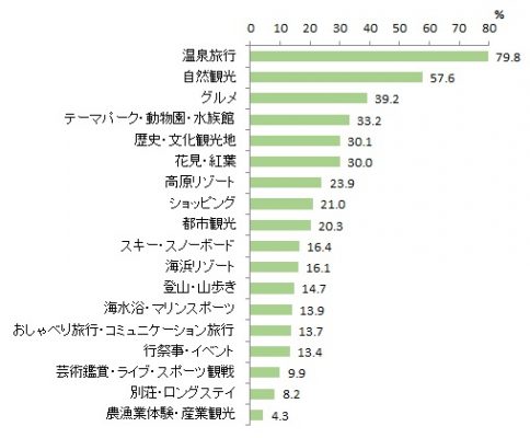 図表2-2　自動運転車を利用して行いたい観光活動（複数回答）