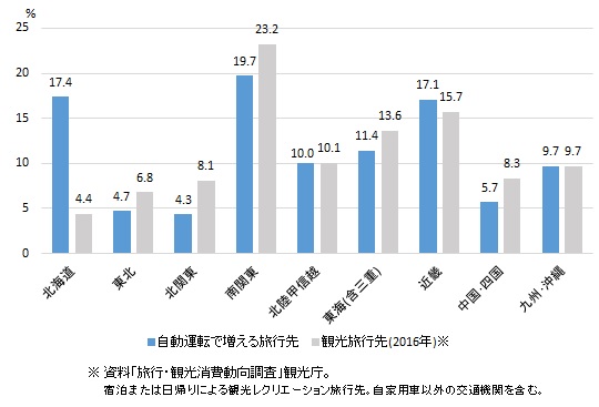 図表2-3　自動運転車の利用で訪問が増えそうな地域