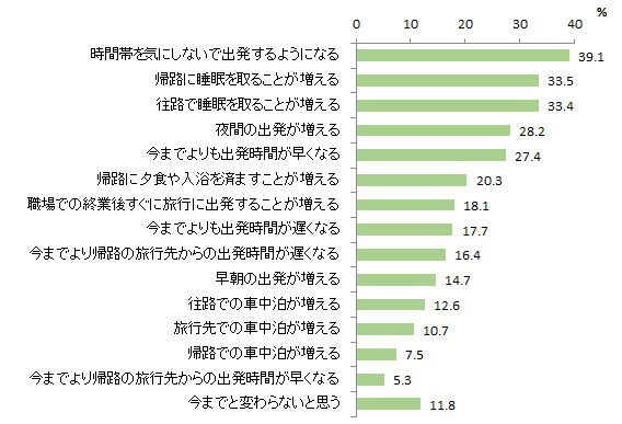 図表2-6 自動運転の普及による旅行日程の変化（複数回答）