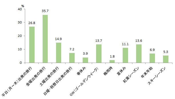図表2-8　宿泊観光旅行が増える時期（２つまで）