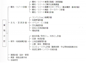 図１　（株）ジェド・日本環境ダイナミックスの業務範囲