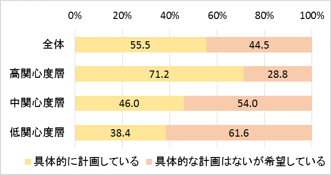 高関心度層の訪日旅行計画（３年以内・観光目的）