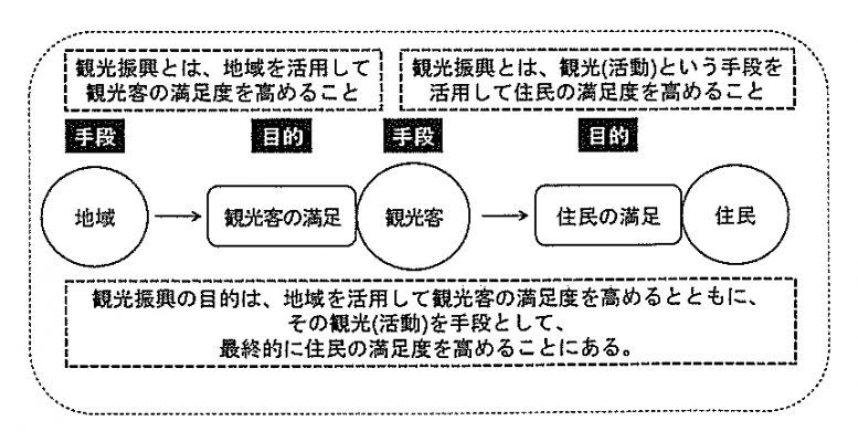 図８　観光振興の目的と手段