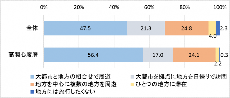 高関心度層の地方訪問パターン