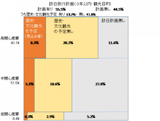 関心度別の歴史・文化観光市場の構造