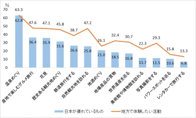 日本が他の国より優れていると思う観光活動と地方で体験したい活動（複数回答）