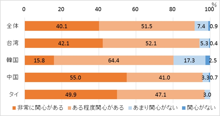 日本の歴史文化財への関心度（全体、国別）