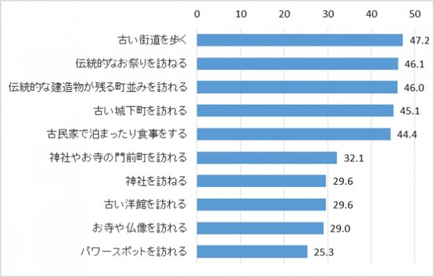 文化財のタイプ別にみた関心度（「非常に関心がある」人の比率％）