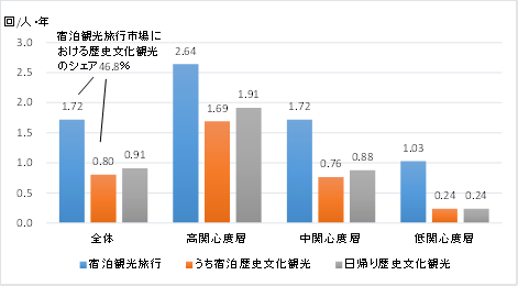 宿泊観光旅行・宿泊歴史文化観光・日帰り歴史文化観光の実施回数