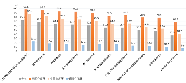 歴史文化観光への関心度別にみた種類別歴史文化資源への関心度