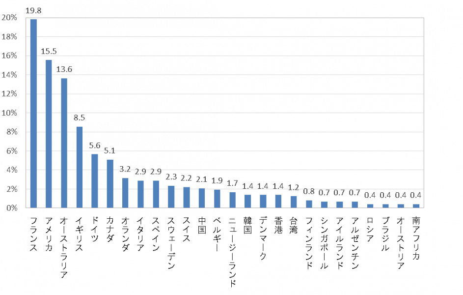 図表－１　国籍の国別構成比