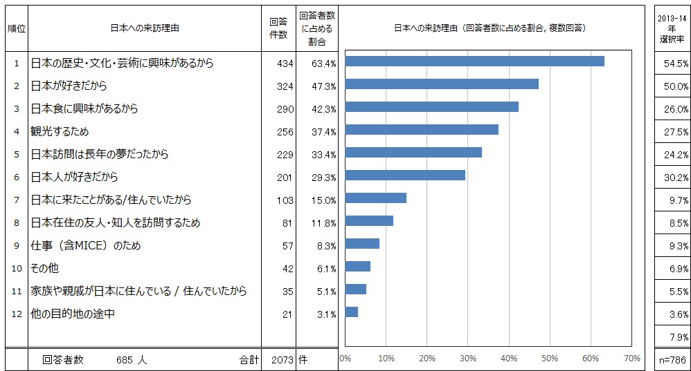 図表－４　日本への来訪理由