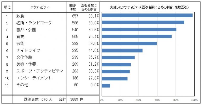 図表－５　日本国内で体験した活動