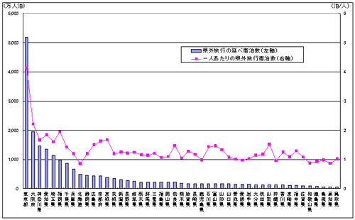 資料：「宿泊旅行統計」（国土交通省）より（財）日本交通公社作成