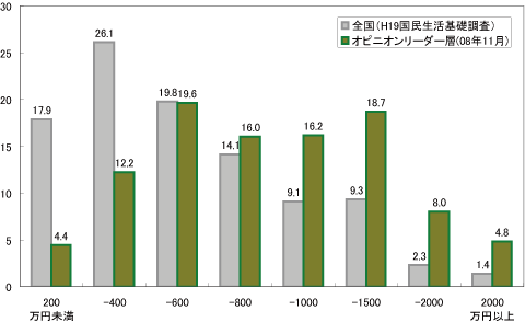 ■世帯収入の分布 （全国全世帯とオピニオンリーダー層）