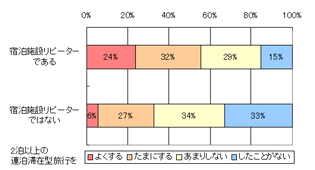 データ：旅行者動向調査（06年10月実施） 注）連泊滞在型旅行についての質問は一般的な旅行についてのものであり、 　　リピート先の宿泊施設についての質問ではない。